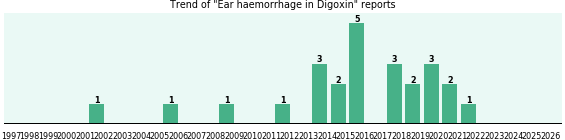 Could Digoxin cause Ear haemorrhage? Could Digoxin cause Ear haemorrhage?